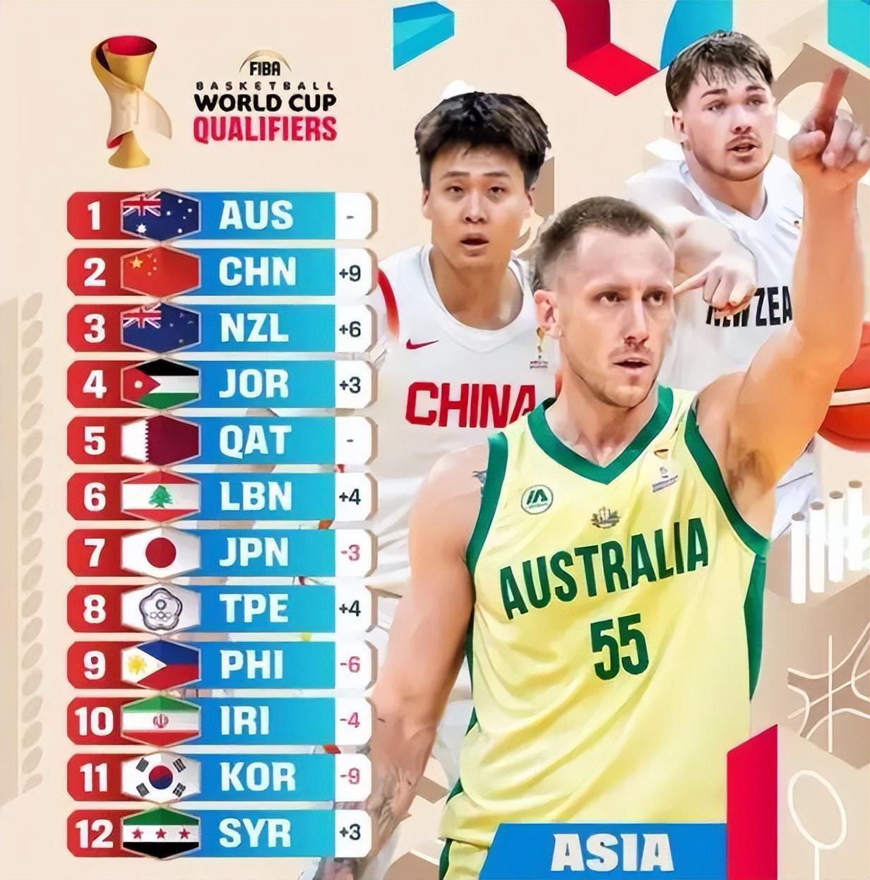 leyu团队-中国男篮实力榜上升到第二；辽宁男篮7分险胜北控；北京男篮裁人